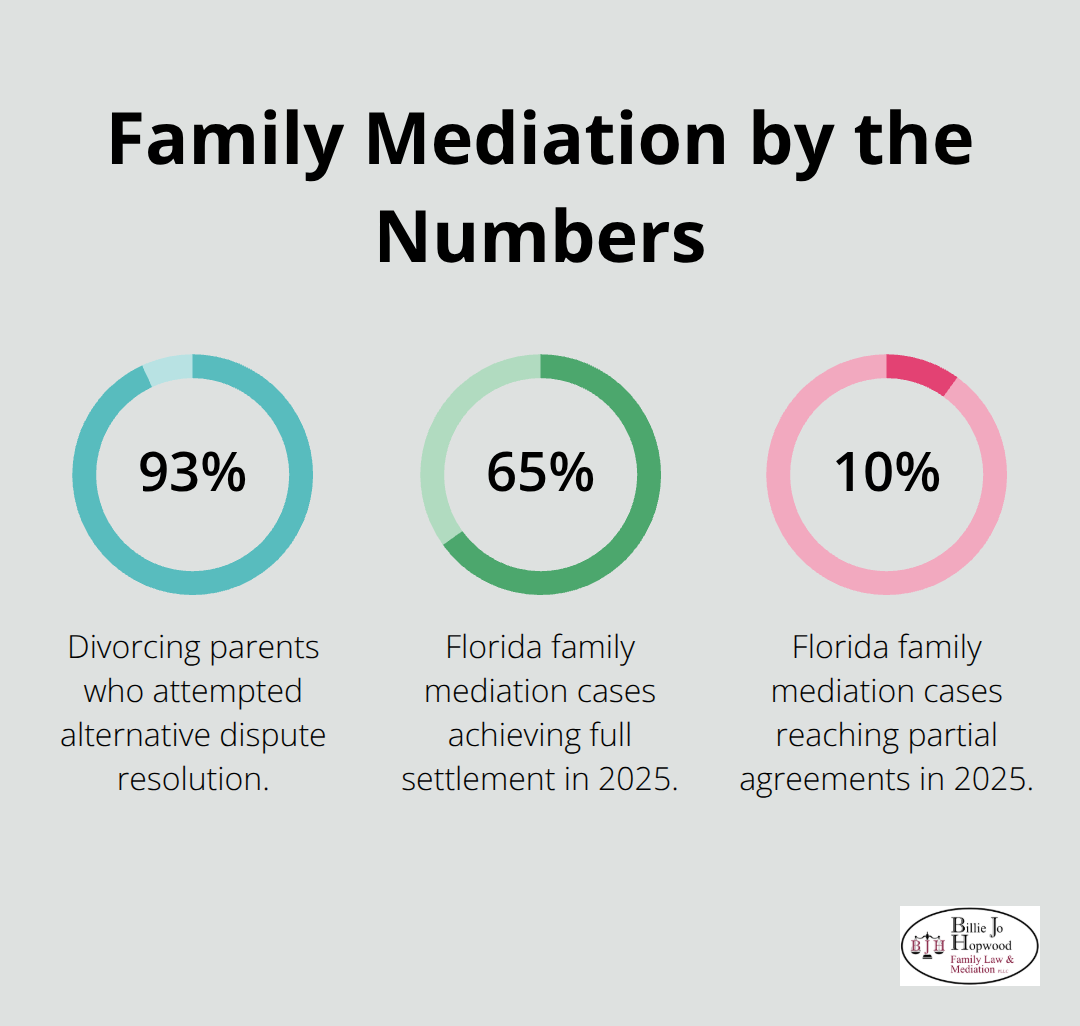Key family mediation statistics on ADR attempts and settlement outcomes in Florida - family mediation definition