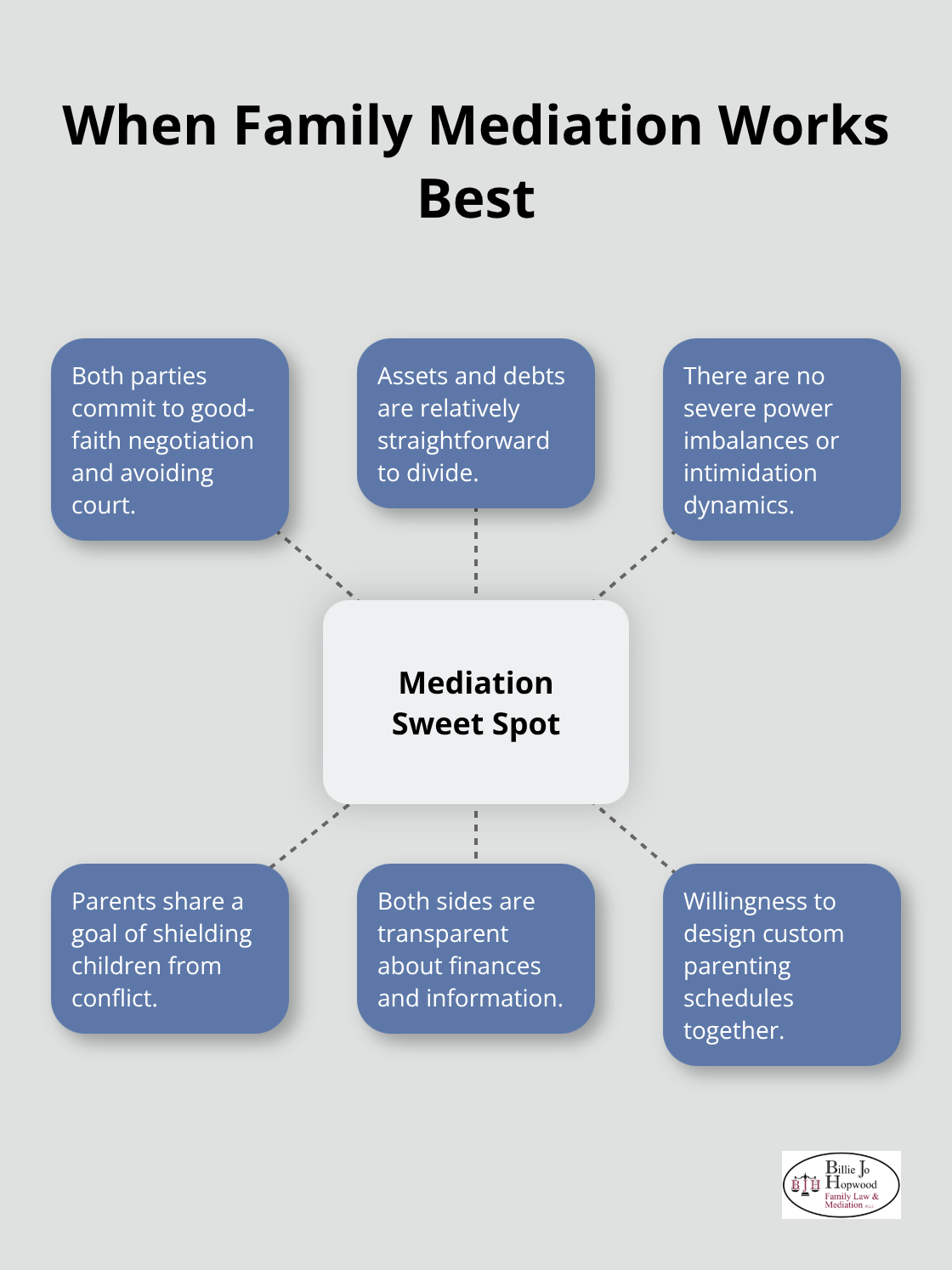Core conditions that support successful family mediation