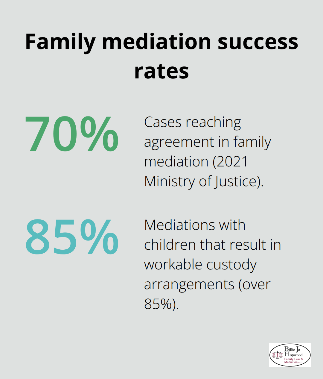 Chart showing success rates for family mediation and custody arrangements