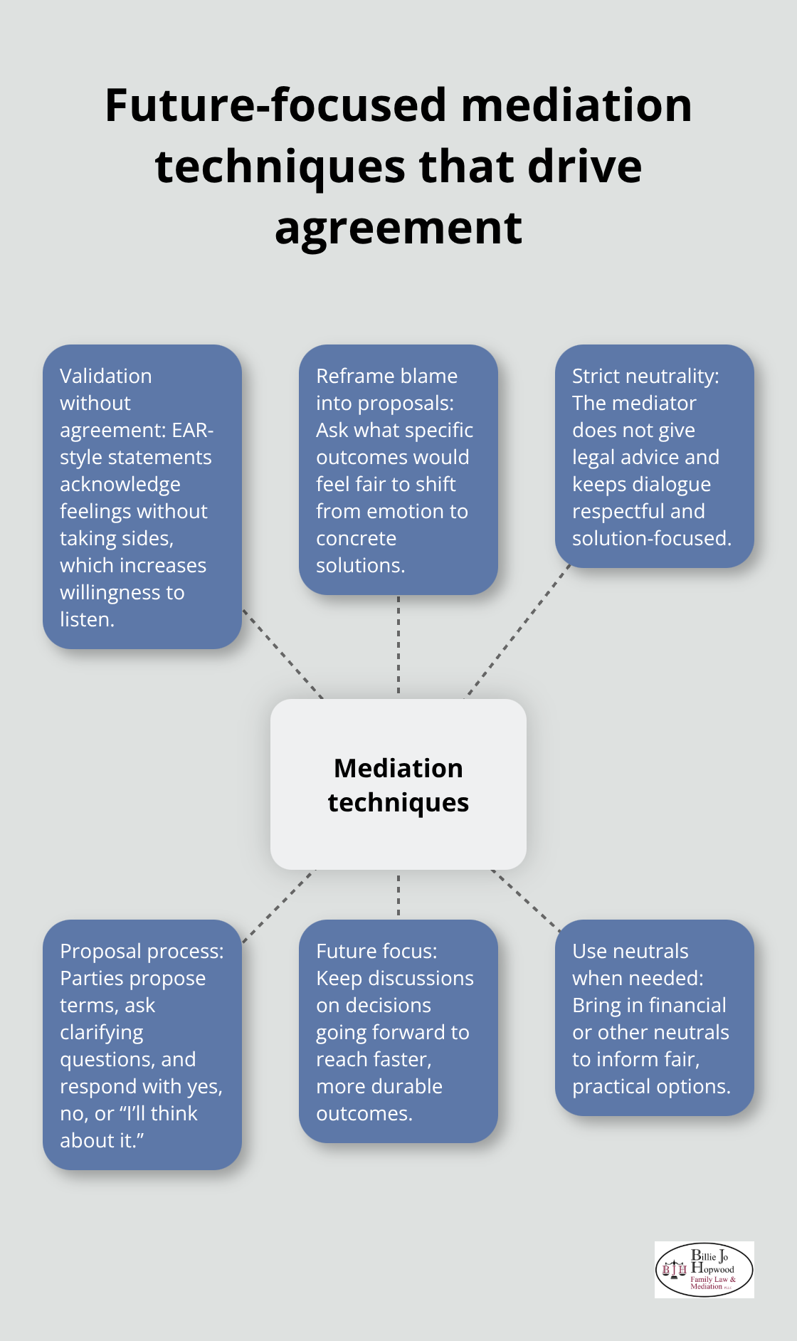Hub-and-spoke diagram of core mediation techniques that move families from conflict to agreement - family mediation examples