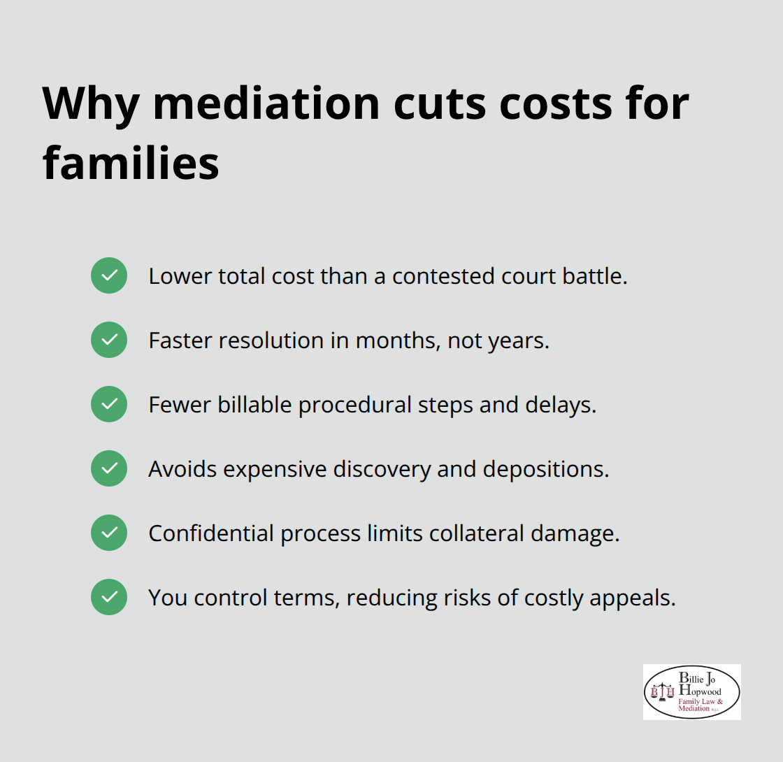 Checklist of ways mediation reduces legal costs and pressure compared to litigation - family mediation examples
