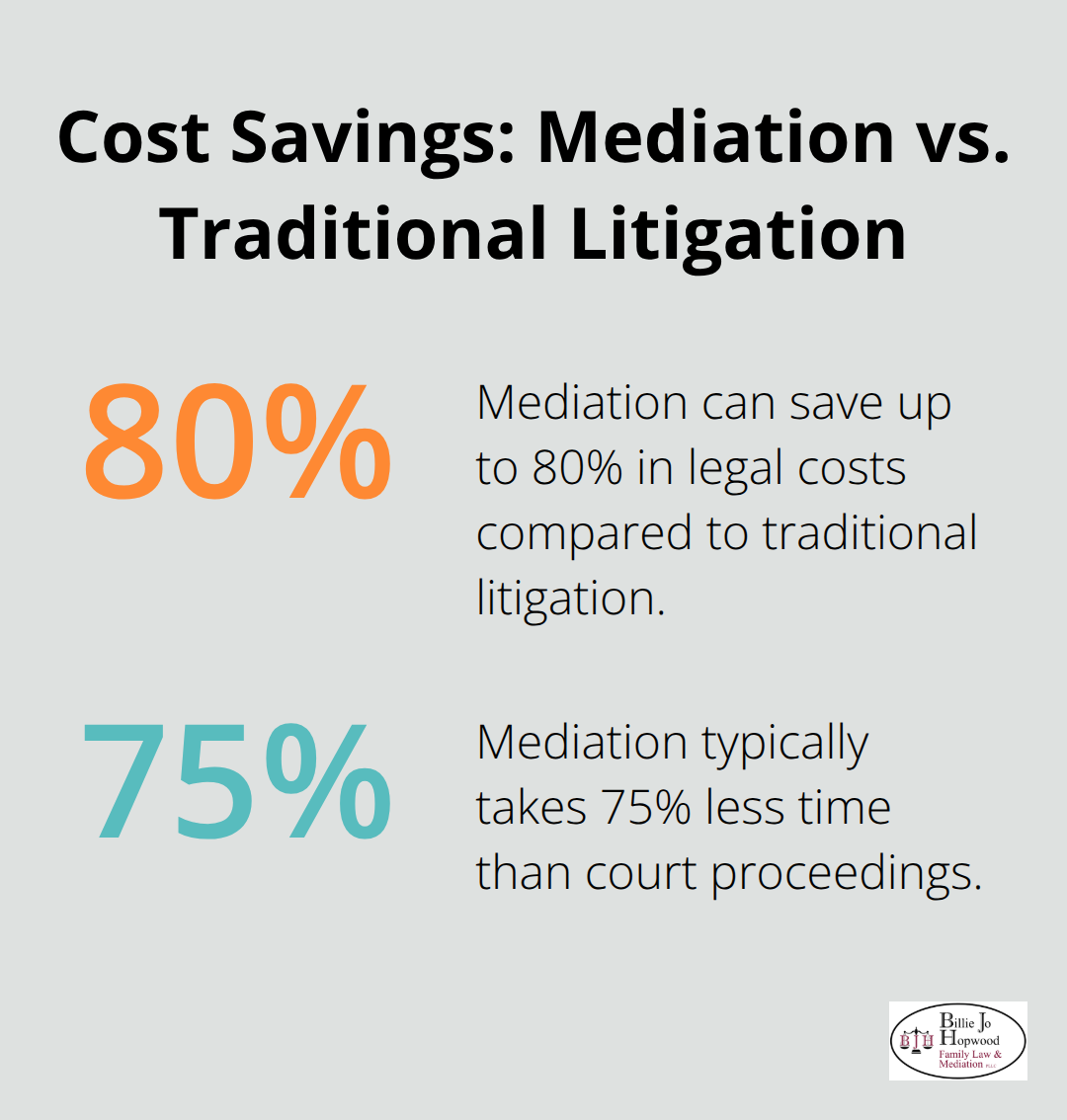Chart comparing the cost of mediation ($3,000 to $8,000) to traditional litigation ($15,000 to $30,000 per spouse) - financial mediation divorce