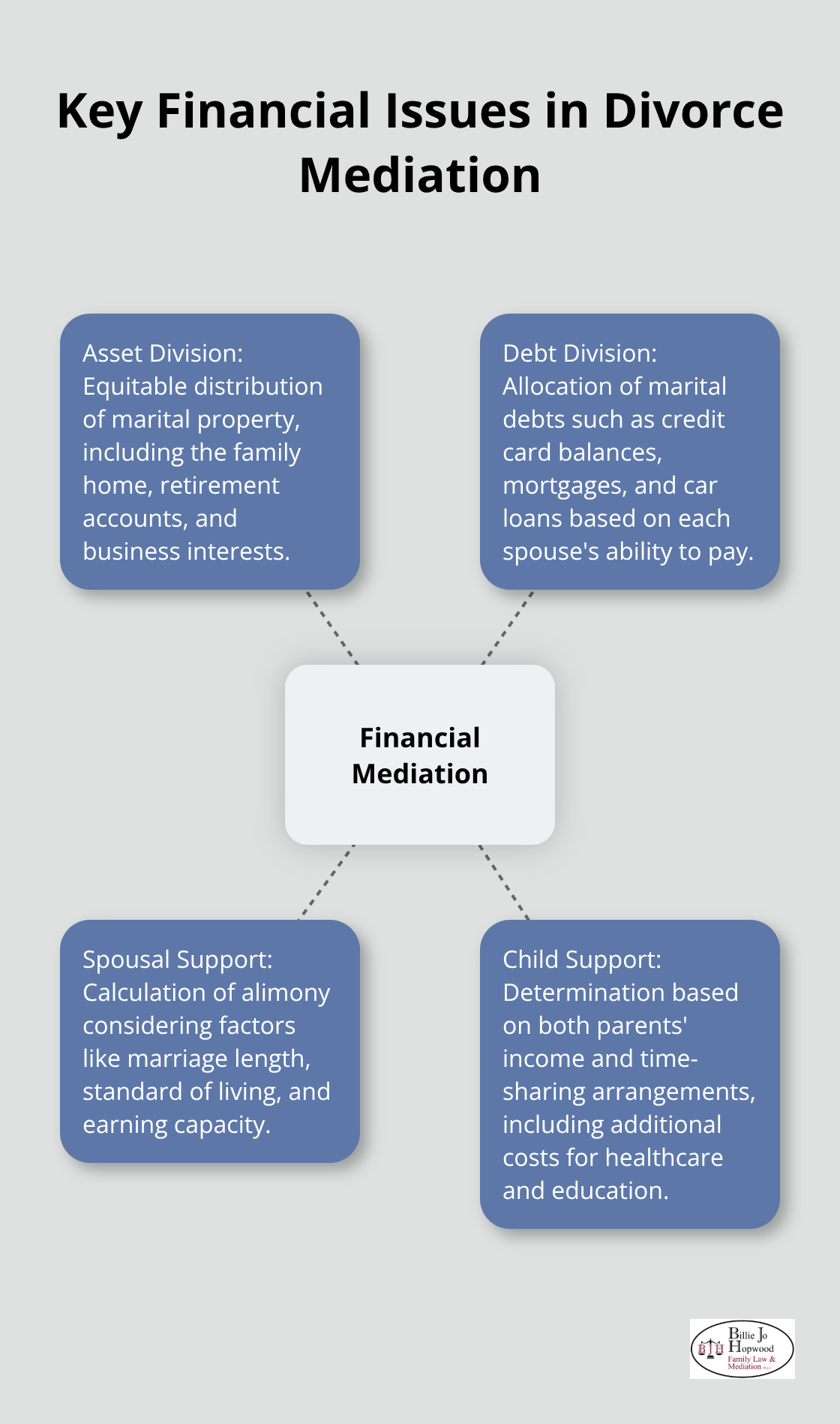 Hub and spoke chart showing the main financial issues addressed in divorce mediation: Asset Division, Debt Division, Spousal Support, and Child Support - financial mediation divorce