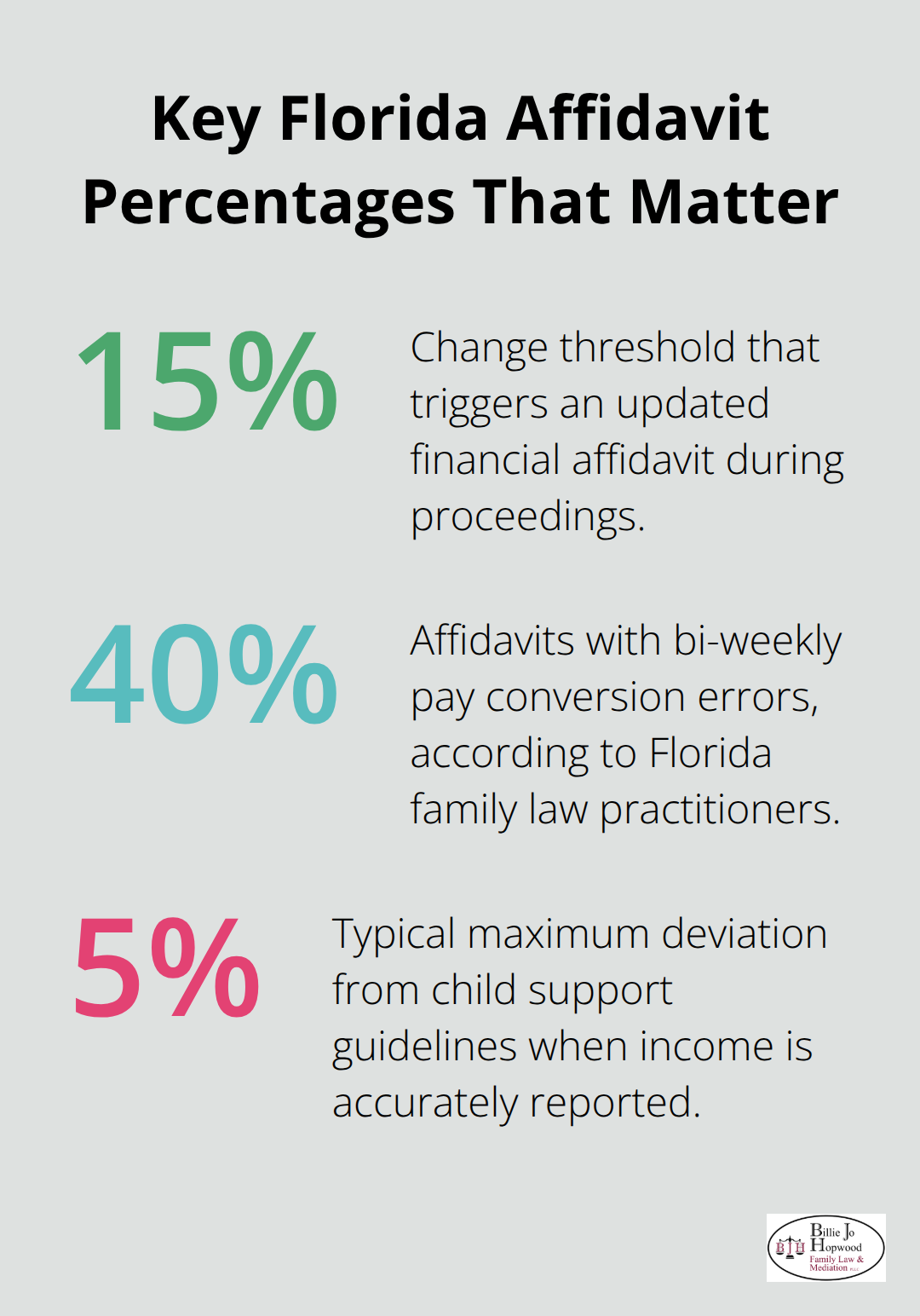Visualization of crucial Florida family law affidavit percentages: update threshold, common error rate, and guideline deviation. - florida family law financial affidavit
