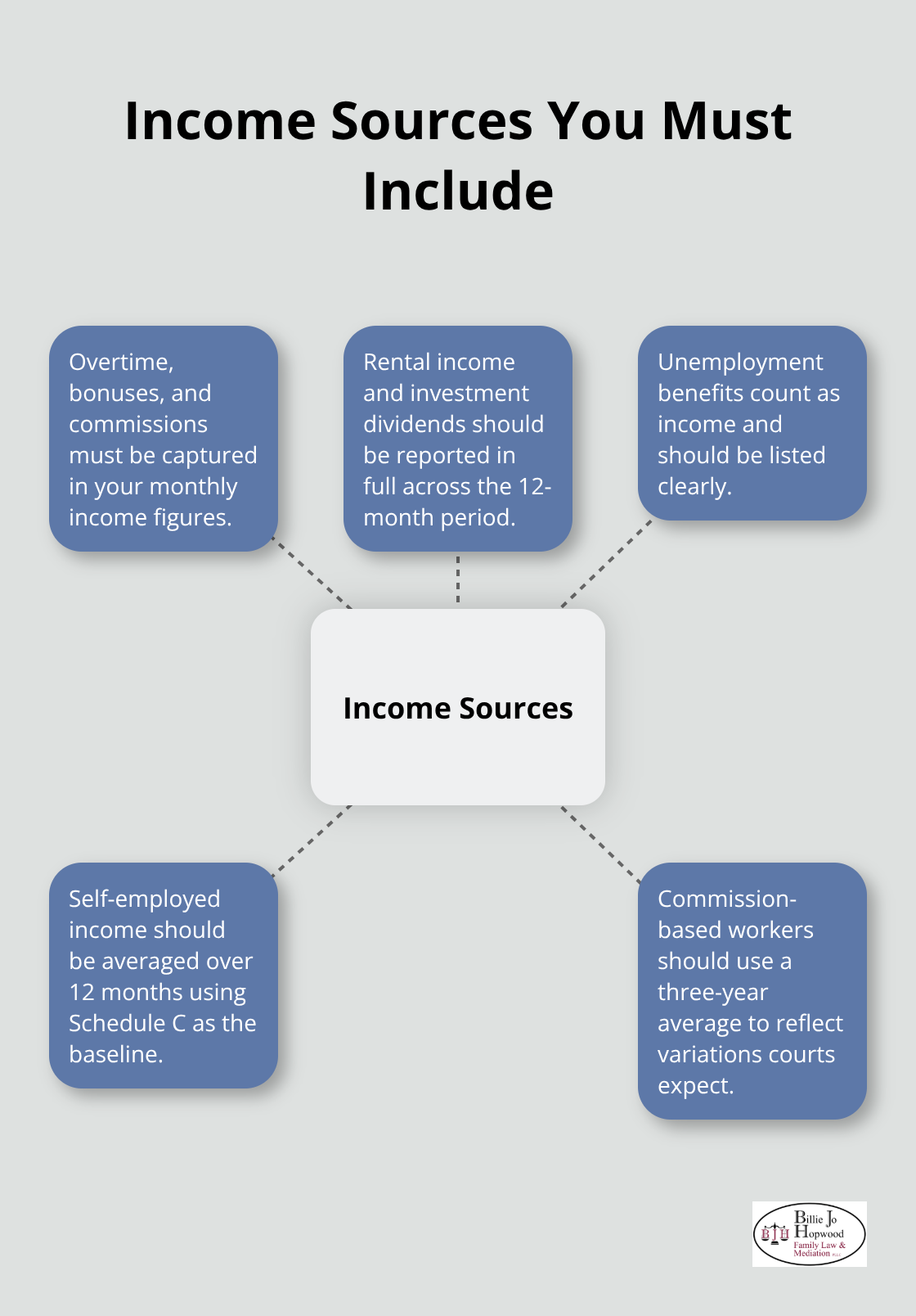 Hub-and-spoke chart showing required income sources and calculation methods for Florida financial affidavits.
