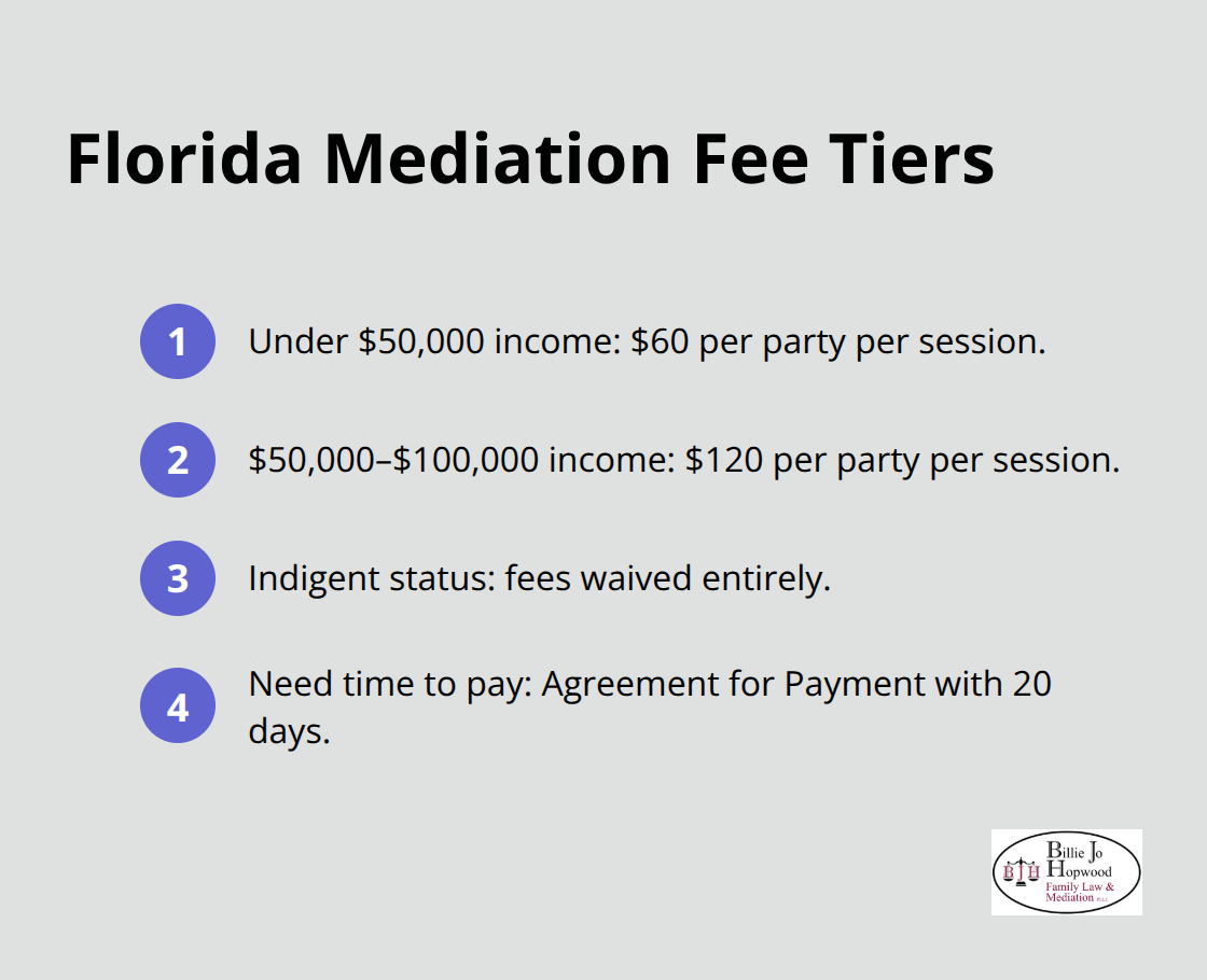 Income-based fees and payment options for Florida family law mediation