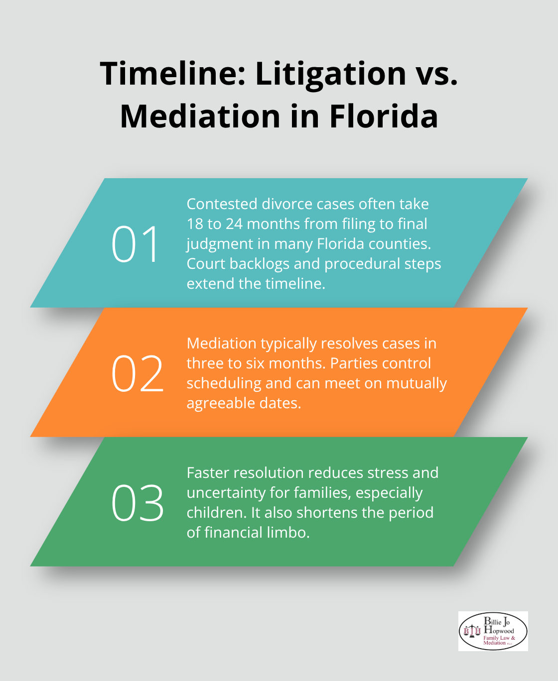 Comparison of case timelines for litigation and mediation in Florida family law.