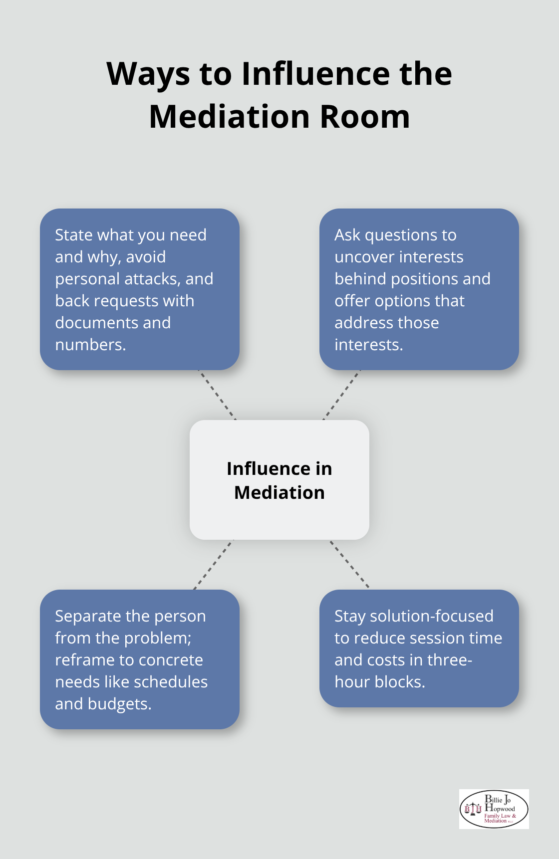 Key strategies to guide outcomes during mediation