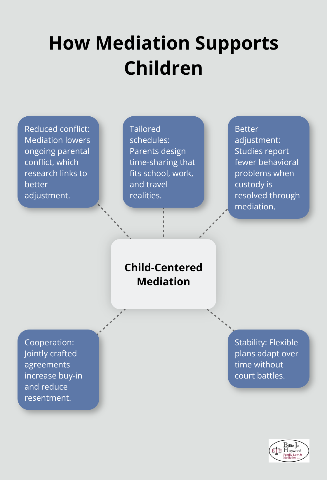 Child-centered benefits of resolving custody through mediation. - Florida family law mediation