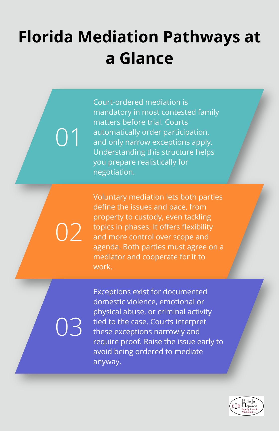 Three key pathways: court-ordered mediation, voluntary mediation, and exceptions in Florida family law.
