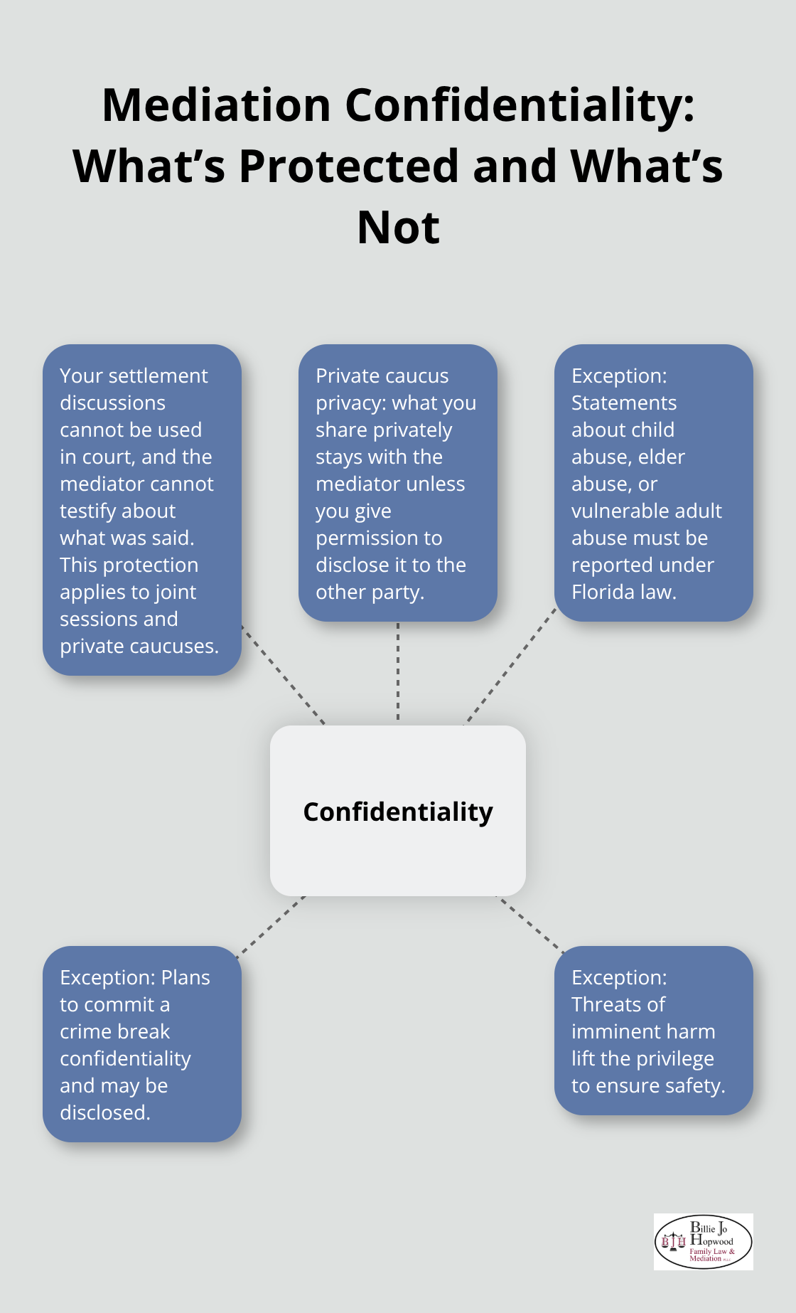 Hub-and-spoke showing confidentiality protections and the three Florida exceptions. - florida family law mediation rules