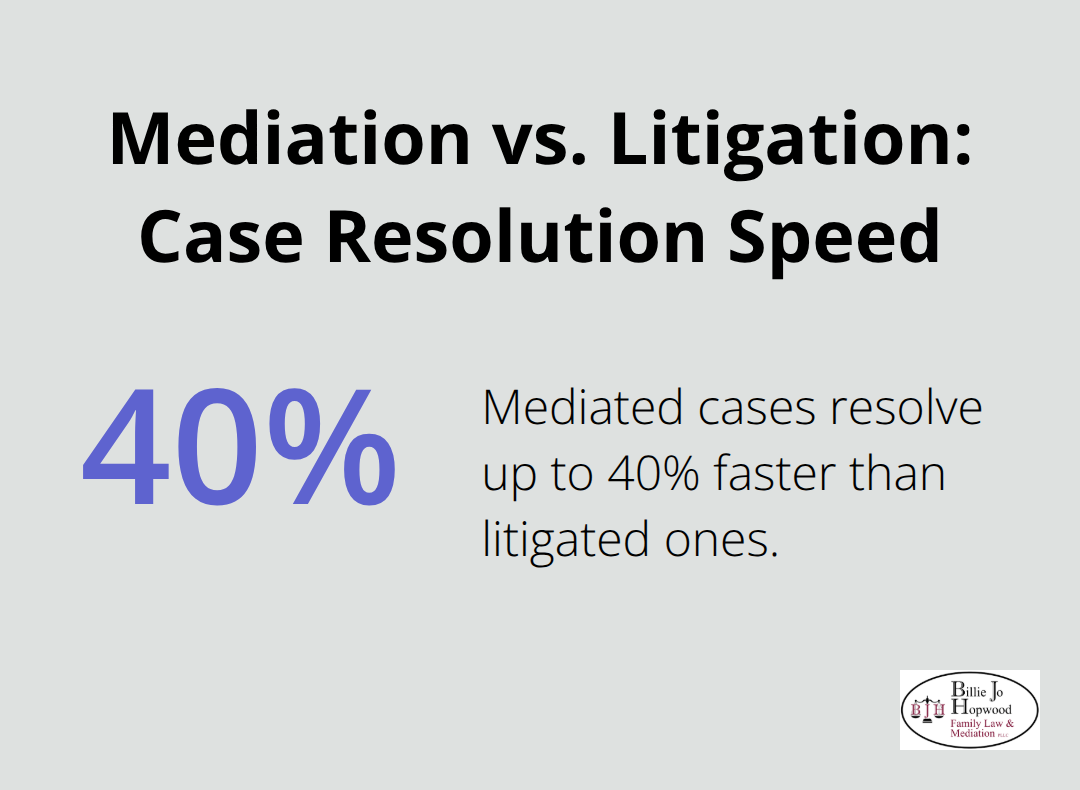 Chart showing that mediated cases resolve up to 40% faster than litigated ones - how to prepare for divorce mediation in melbourne florida