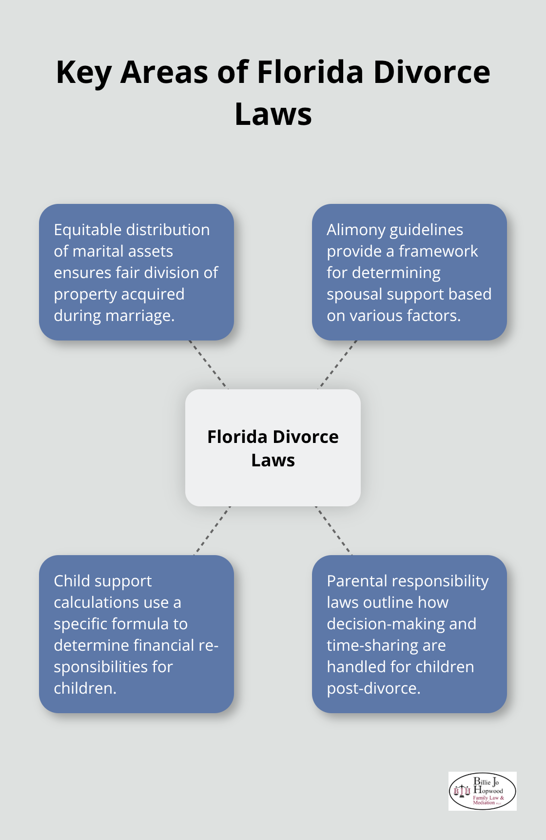 Hub and spoke chart illustrating four key areas of Florida divorce laws: equitable distribution, alimony guidelines, child support calculations, and parental responsibility laws - how to prepare for divorce mediation in melbourne florida