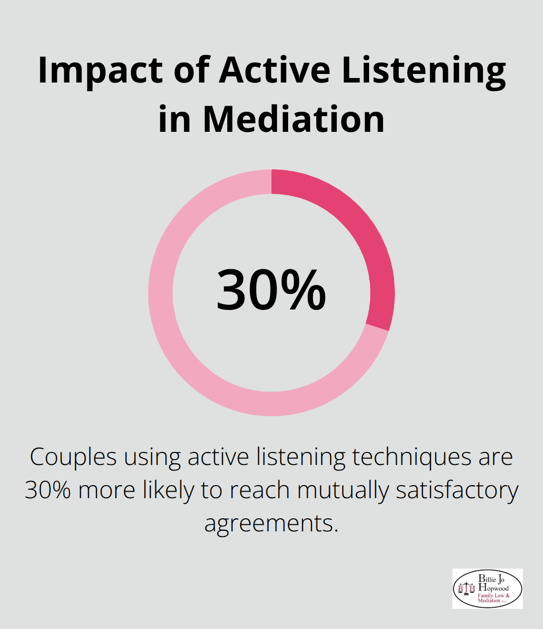 Chart showing that couples using active listening techniques are 30% more likely to reach mutually satisfactory agreements in mediation