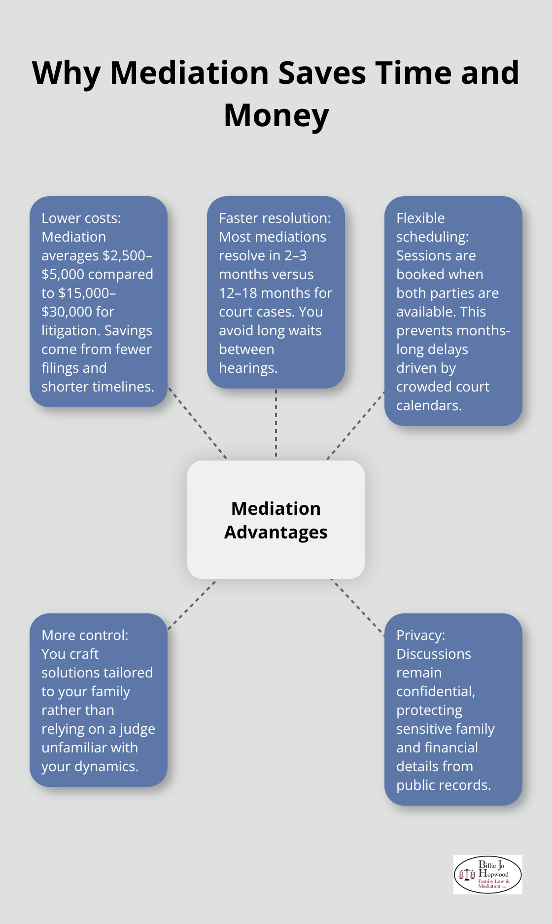 Key advantages of mediation that reduce time, cost, and stress for Florida families