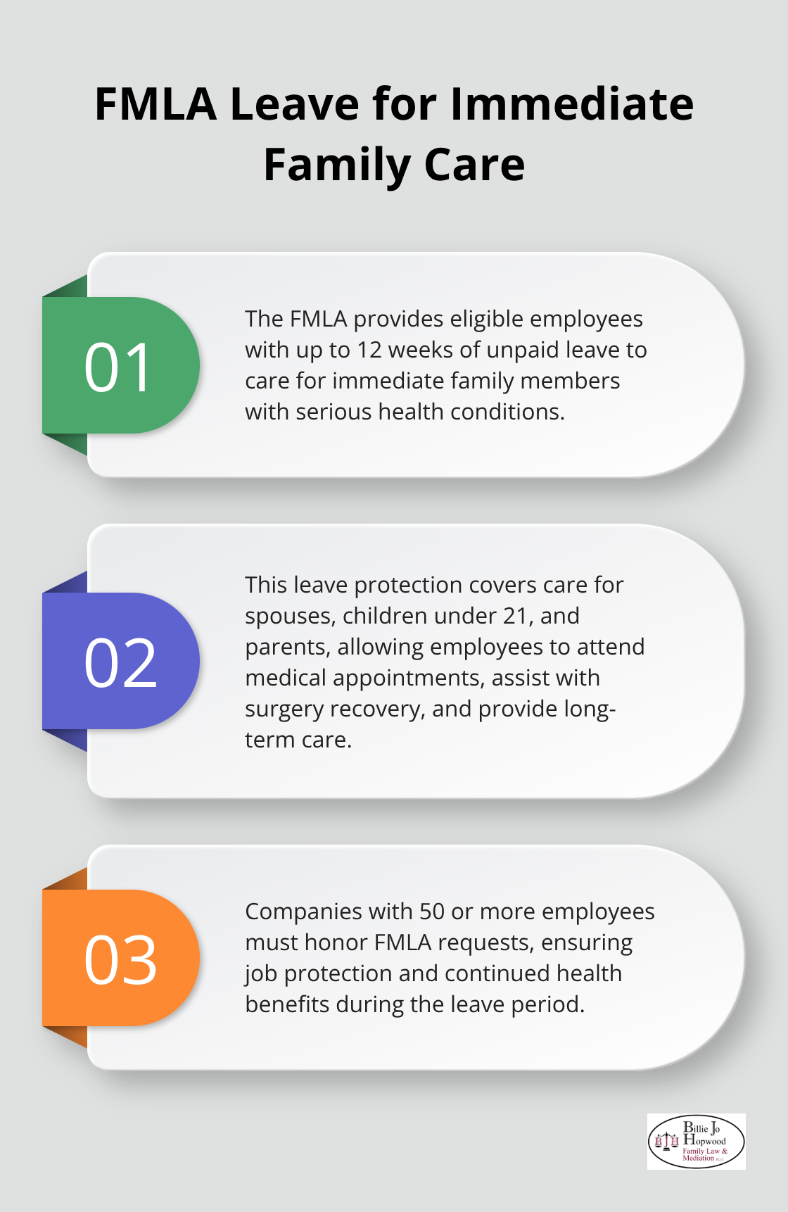 An ordered list chart showing three key points about the Family and Medical Leave Act (FMLA) provision for immediate family care. - immediate family defined by law