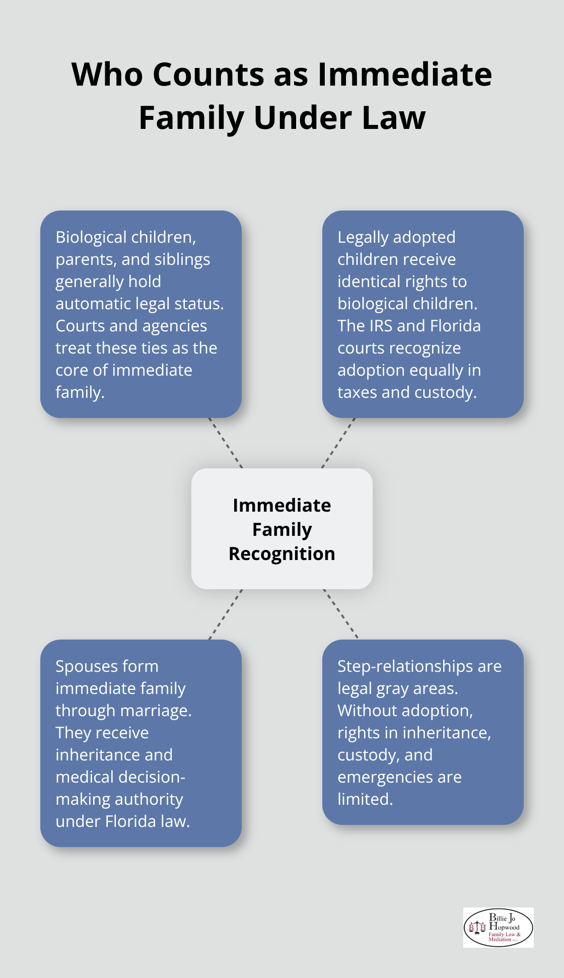 Visual overview of recognized immediate family relationships in Florida and federal contexts - immediate family definition law