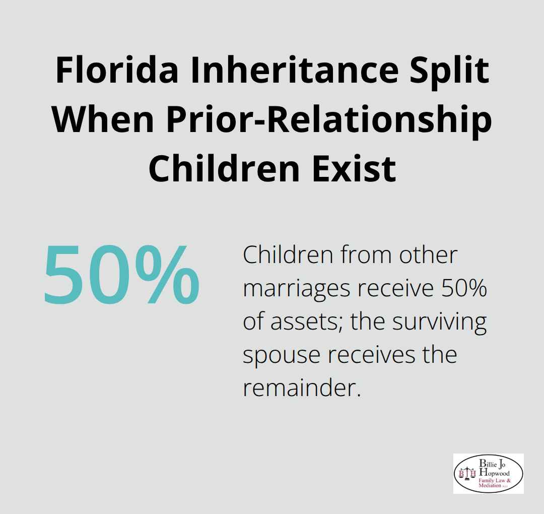 Chart showing that children from other marriages receive 50% of assets while the surviving spouse receives the remainder under Florida intestate rules - immediate family definition law