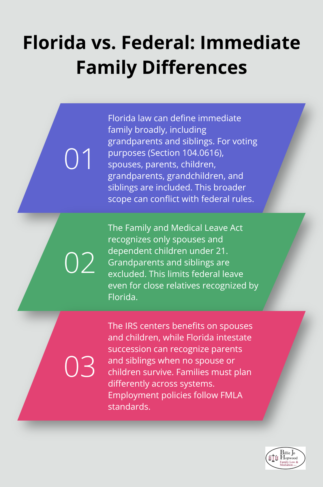 Three-point comparison of Florida, FMLA, and IRS definitions of immediate family