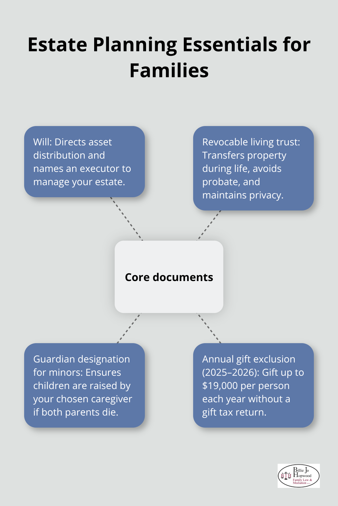 Core estate planning tools and tax advantages for U.S. families