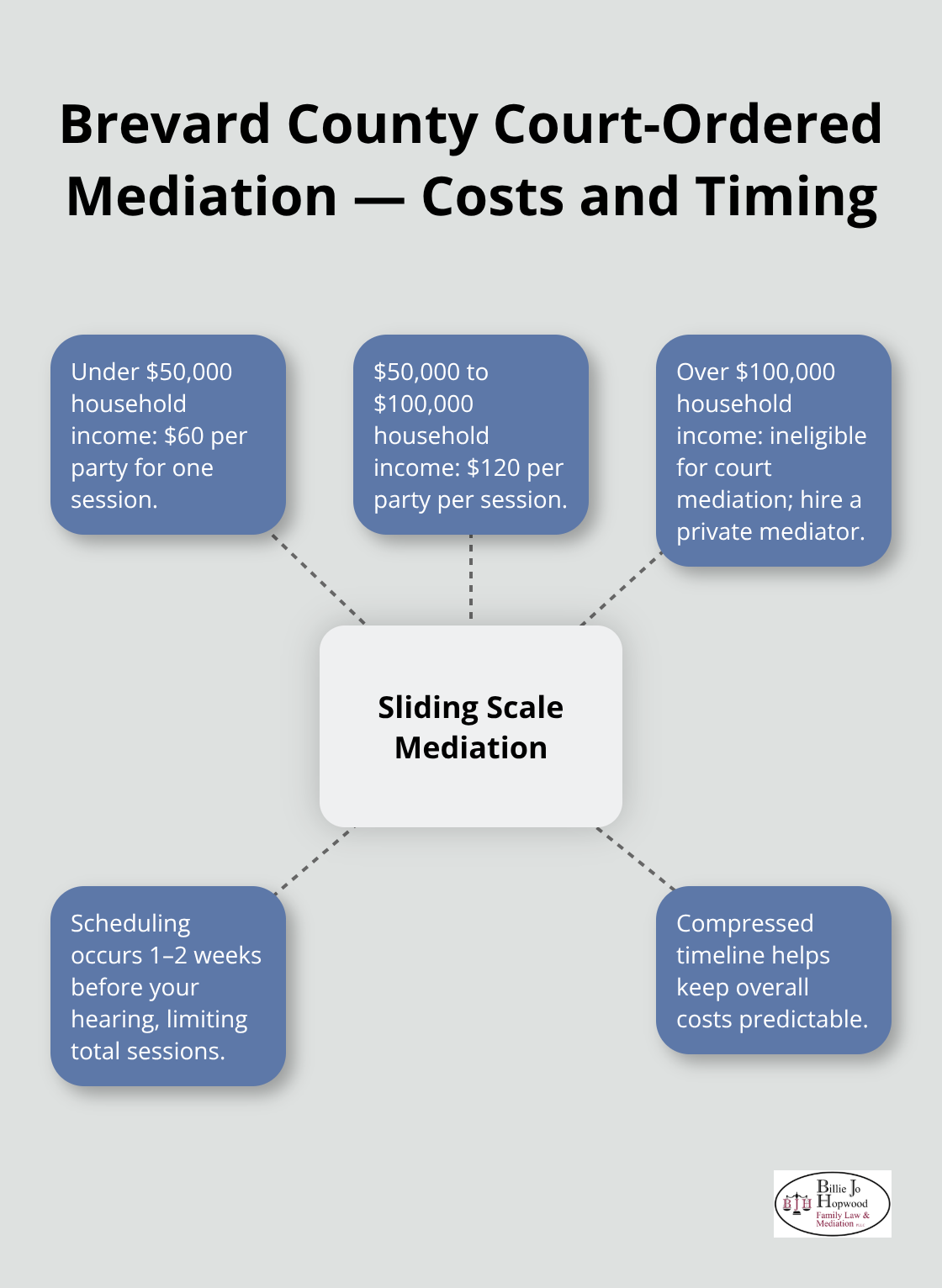 Hub-and-spoke diagram showing Brevard County court-ordered mediation sliding scale, eligibility, and scheduling timeline.