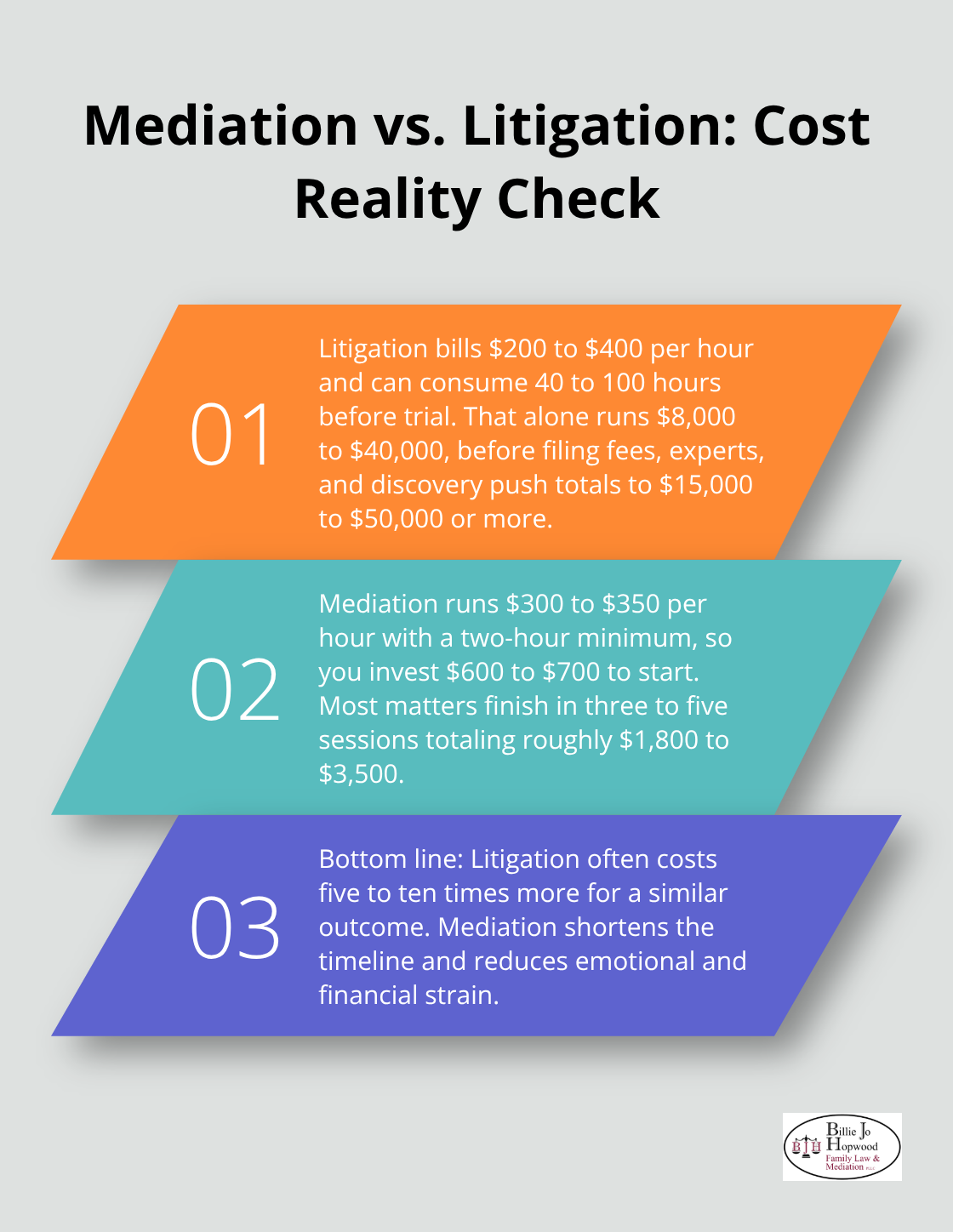 Three key comparisons showing how mediation costs and timelines differ from litigation in Melbourne, Florida. - is family mediation free