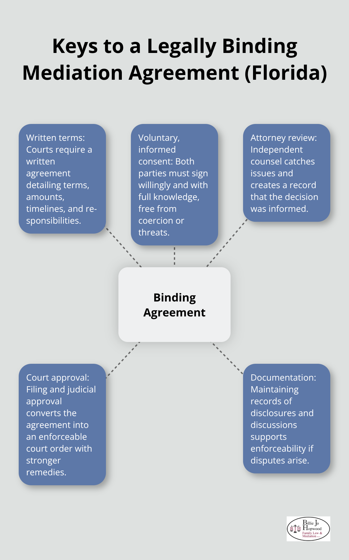 Core elements that make a mediation agreement enforceable in Florida - is family mediation legally binding