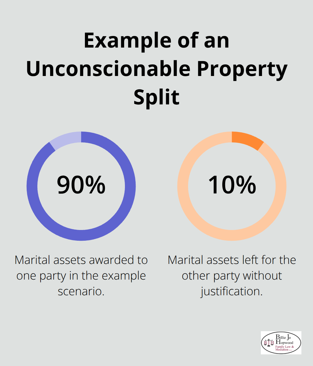 Visualization of a 90/10 marital asset division example mentioned in the article - is family mediation legally binding