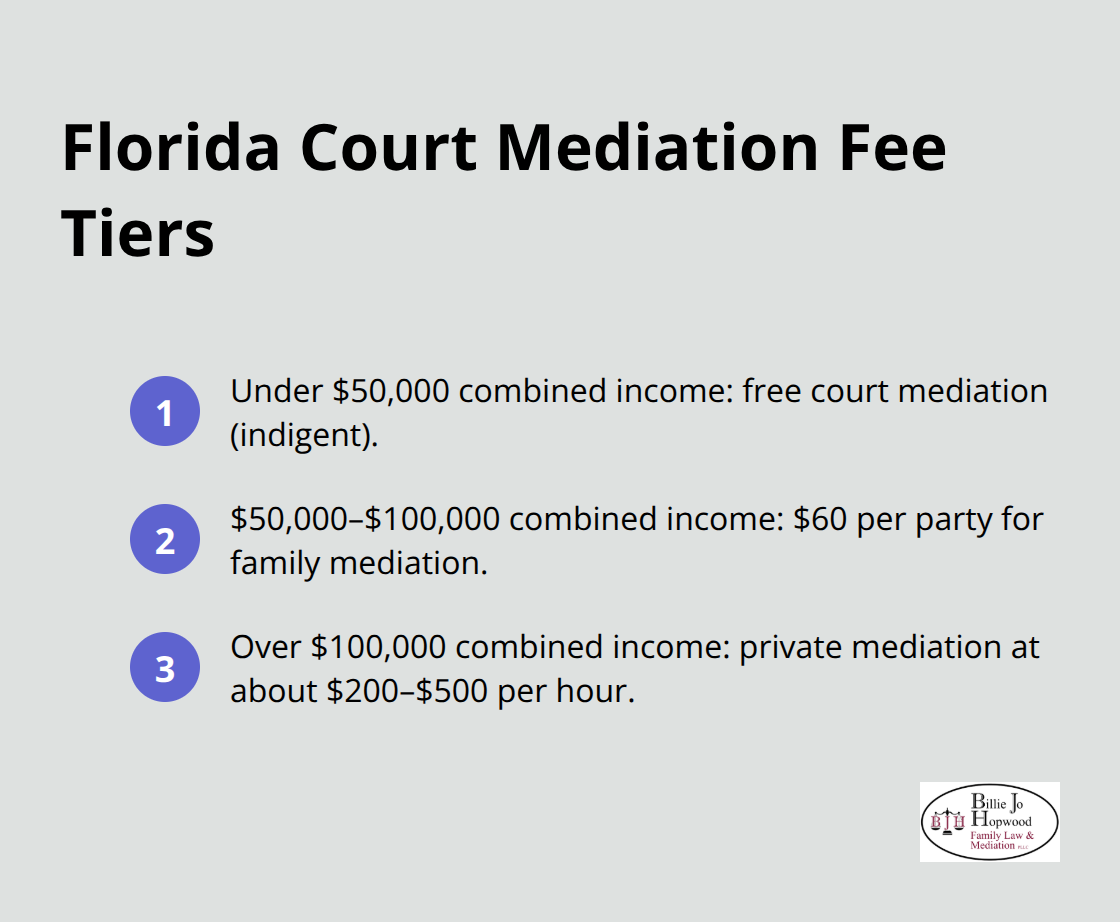 Income-based fee tiers for Florida family court mediation - is mediation compulsory in family law