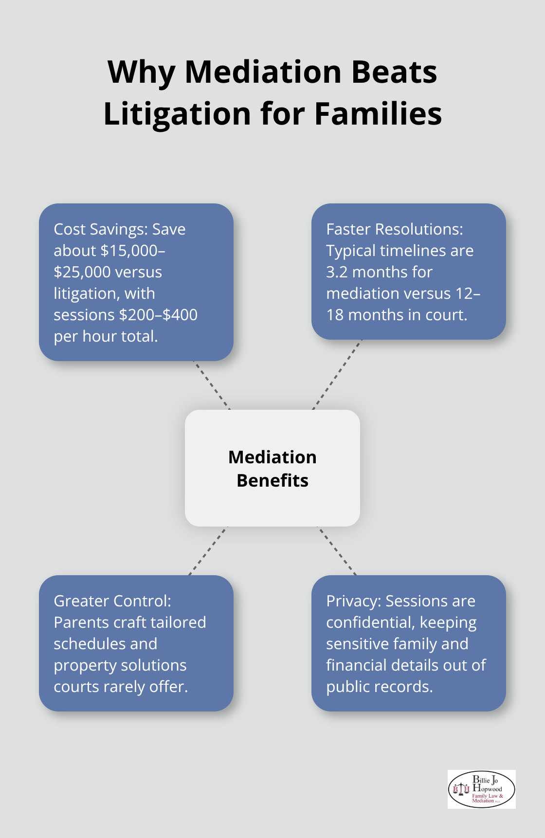 Core benefits of choosing mediation over court - is mediation compulsory in family law