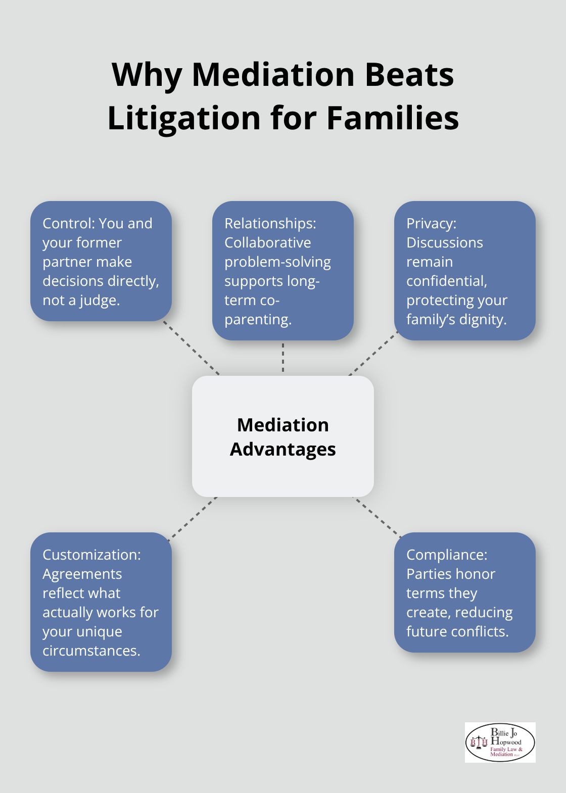 Central benefits of mediation compared to litigation for Florida families - is mediation compulsory in family law