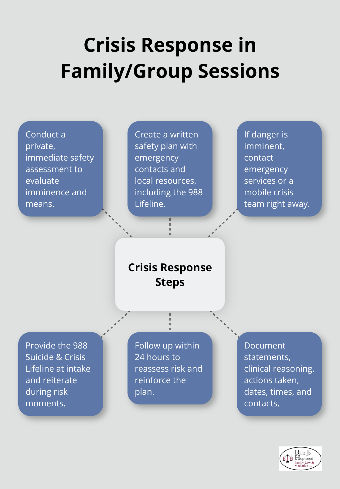 Hub-and-spoke visual of immediate steps when suicidal ideation or imminent danger is disclosed in session. - legal and ethical considerations for group and family therapy