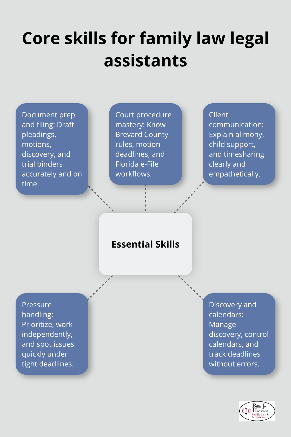 Hub-and-spoke diagram of essential skills for family law legal assistants - legal assistant family law jobs