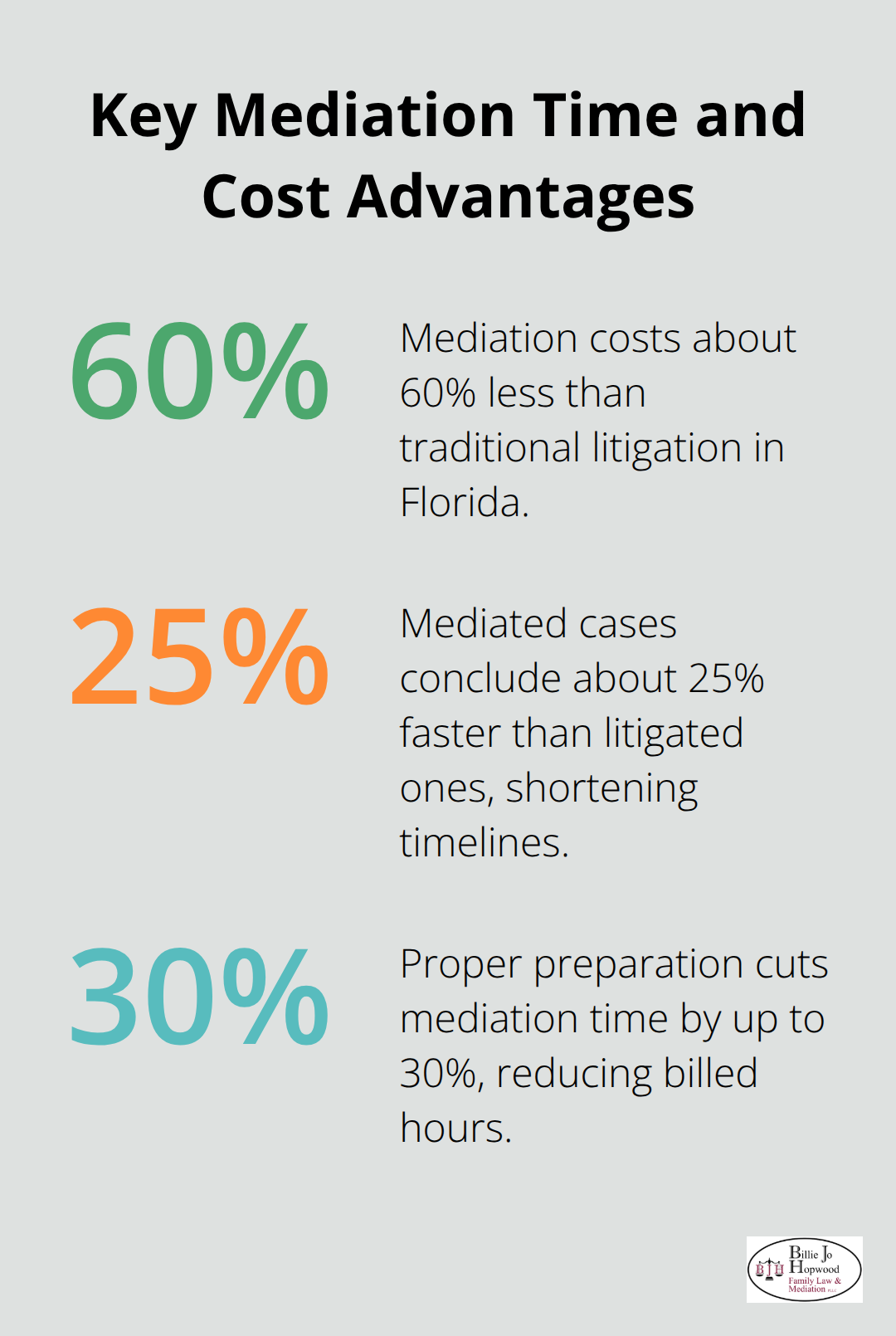 Percent reductions showing mediation is cheaper and faster with preparation benefits - Legal fees mediation