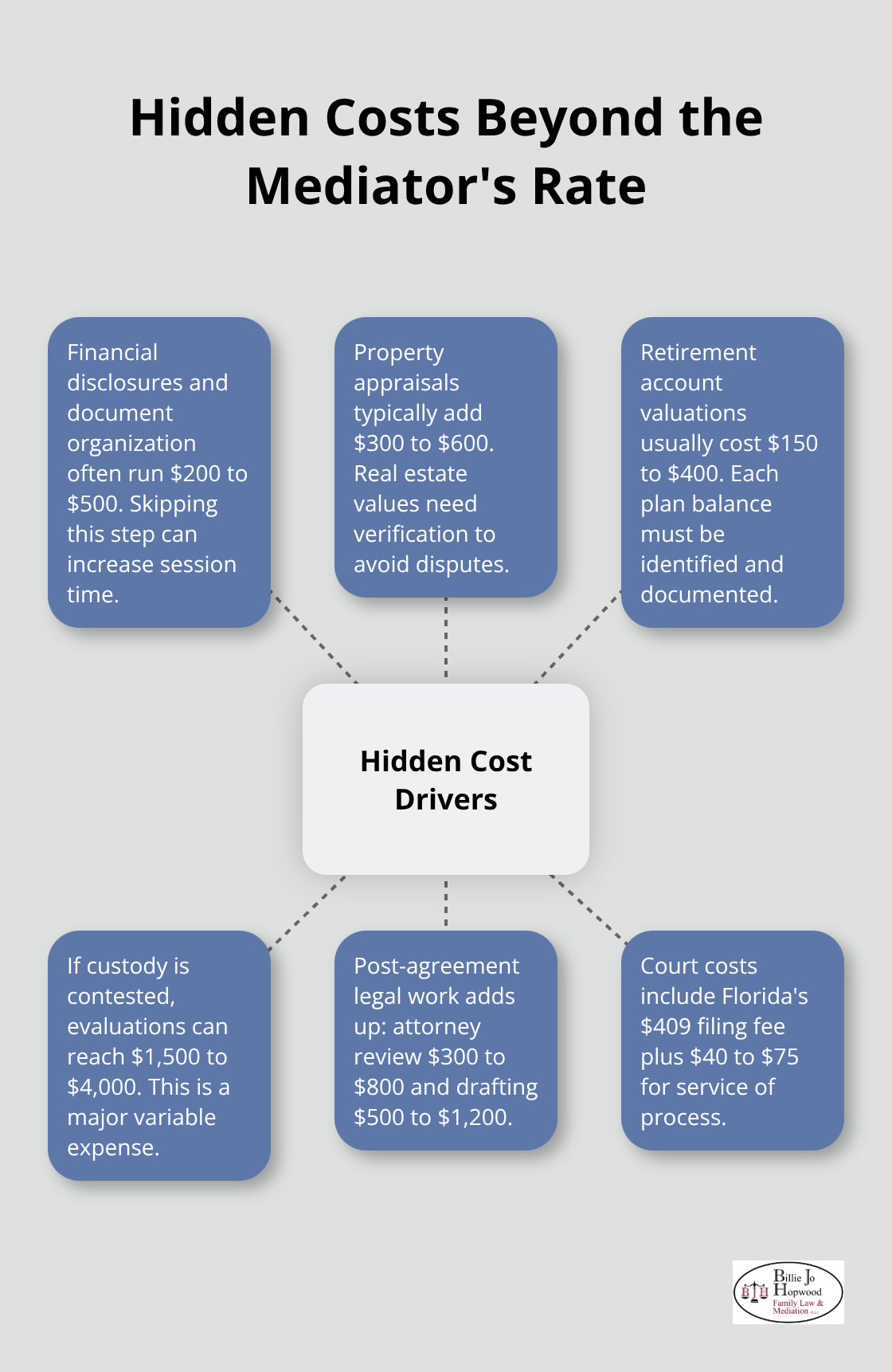 Hub-and-spoke diagram of common hidden expenses in family law mediation