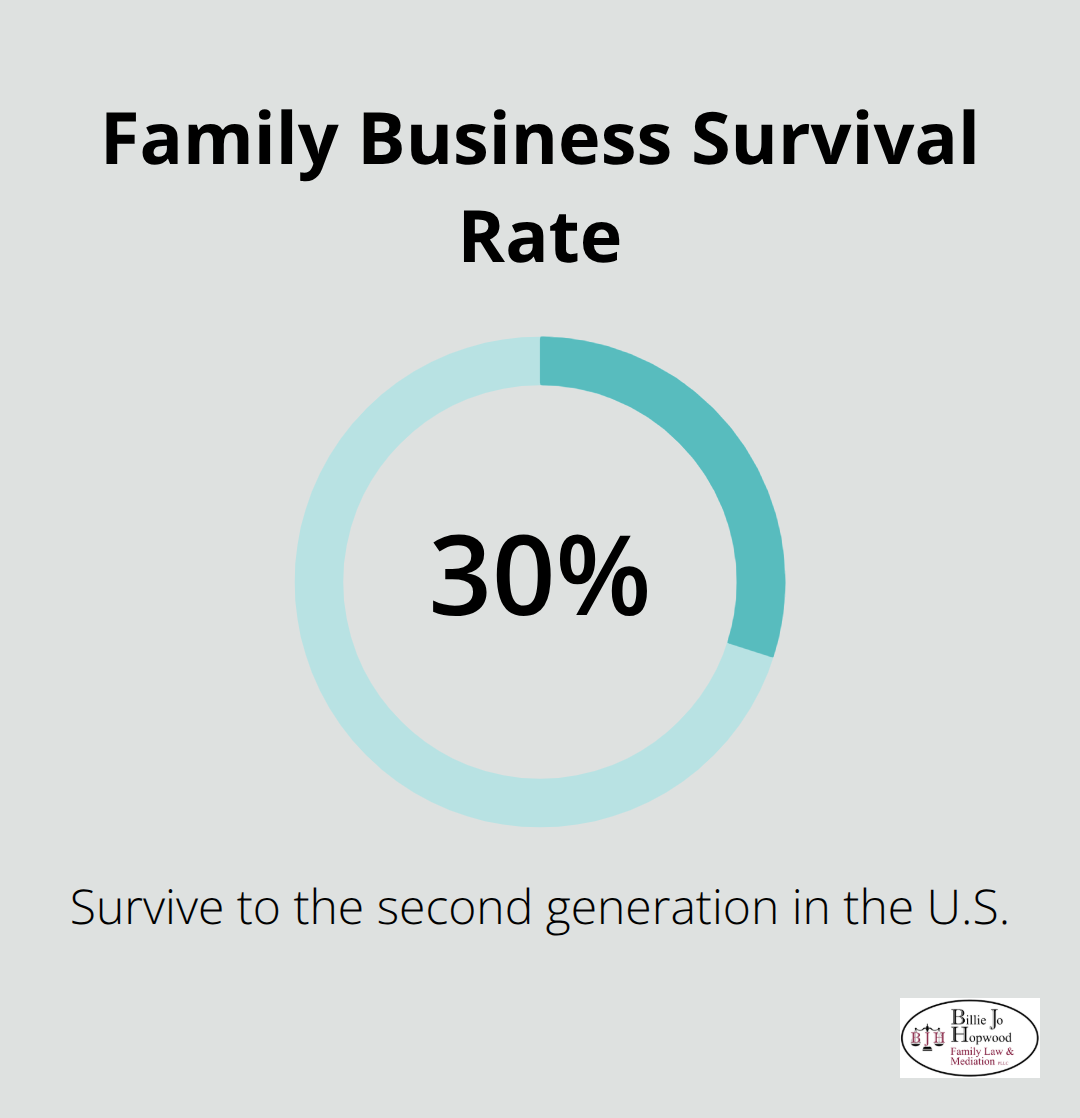30% of family businesses survive to the second generation - legal issues in family business