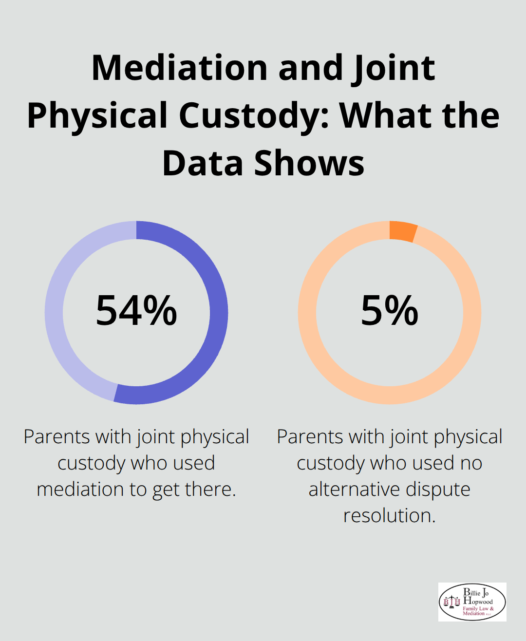 Comparison of mediation vs no ADR among parents with joint physical custody - Mediated parenting plan