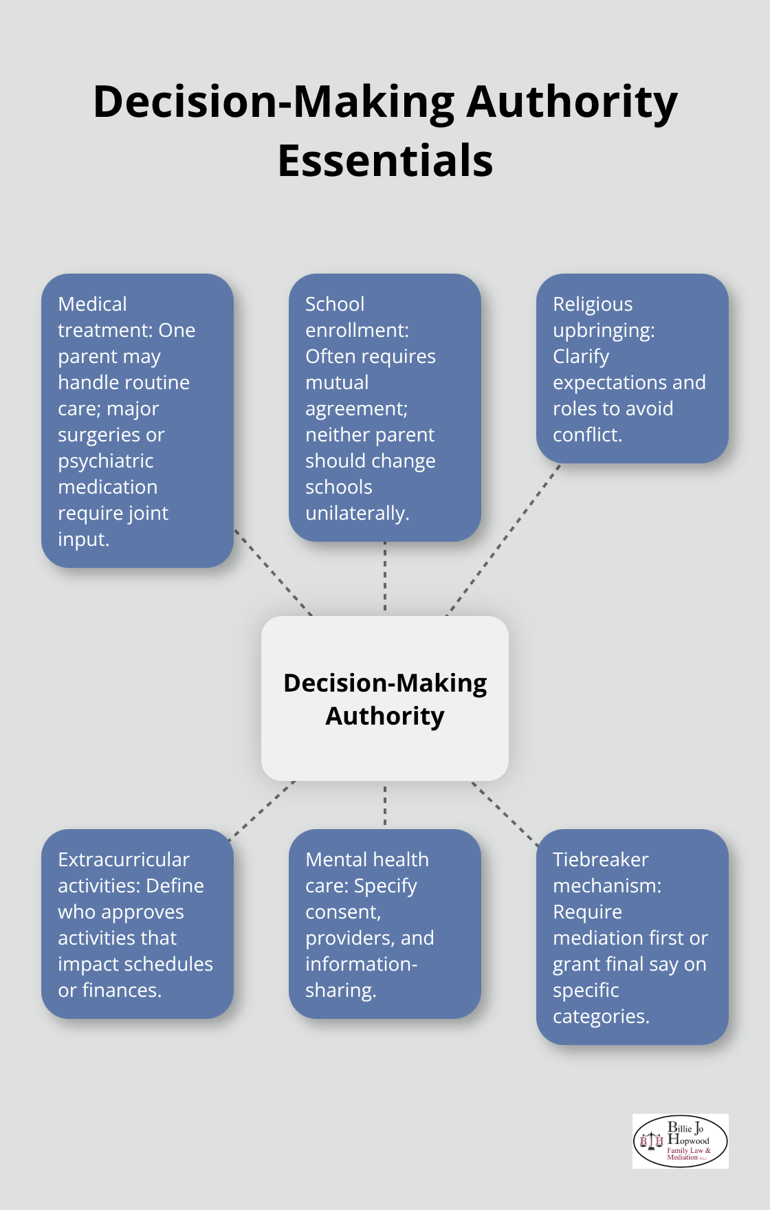 Core decision-making categories to define in a parenting plan