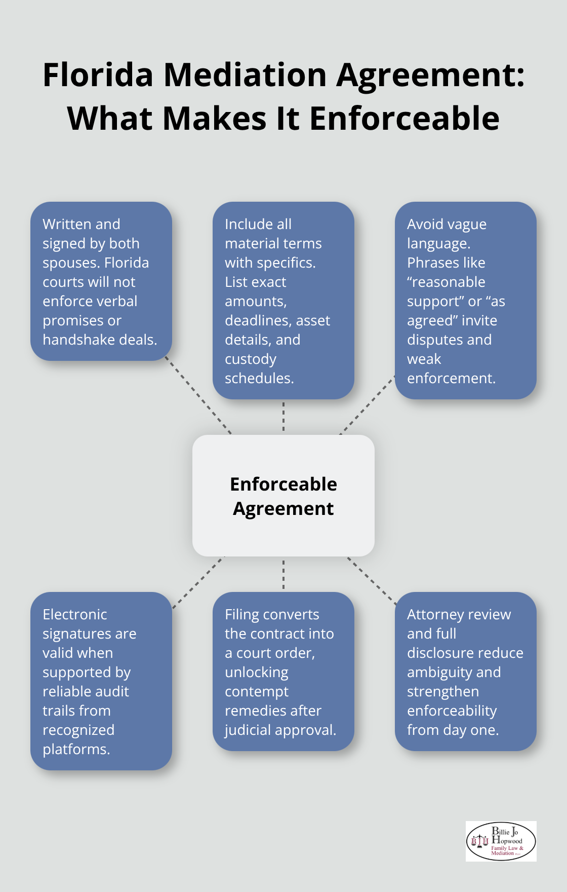 Key elements that make a Florida divorce mediation agreement enforceable