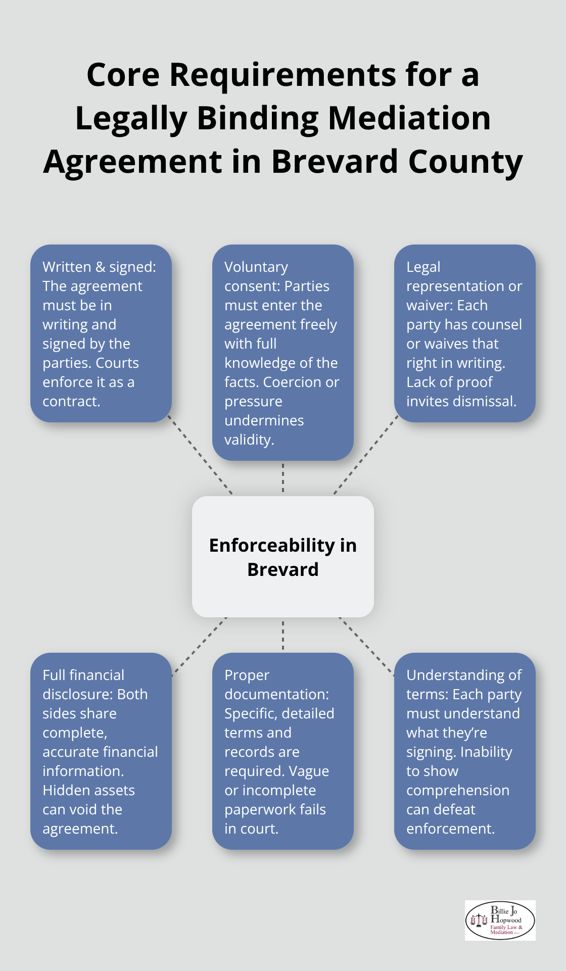 Infographic showing the key requirements that make a Brevard County mediation agreement enforceable under Florida law. - Mediation agreement enforceability Brevard