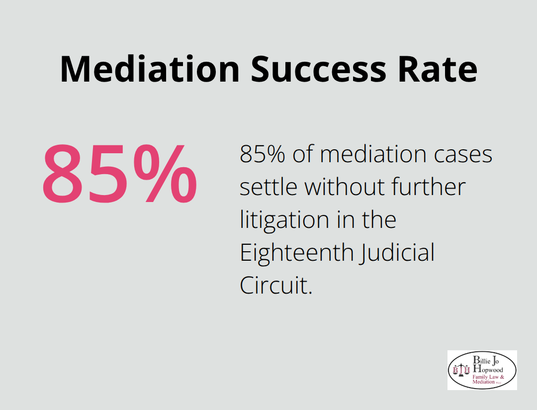 Pie chart showing 85% of mediation cases settle without further litigation