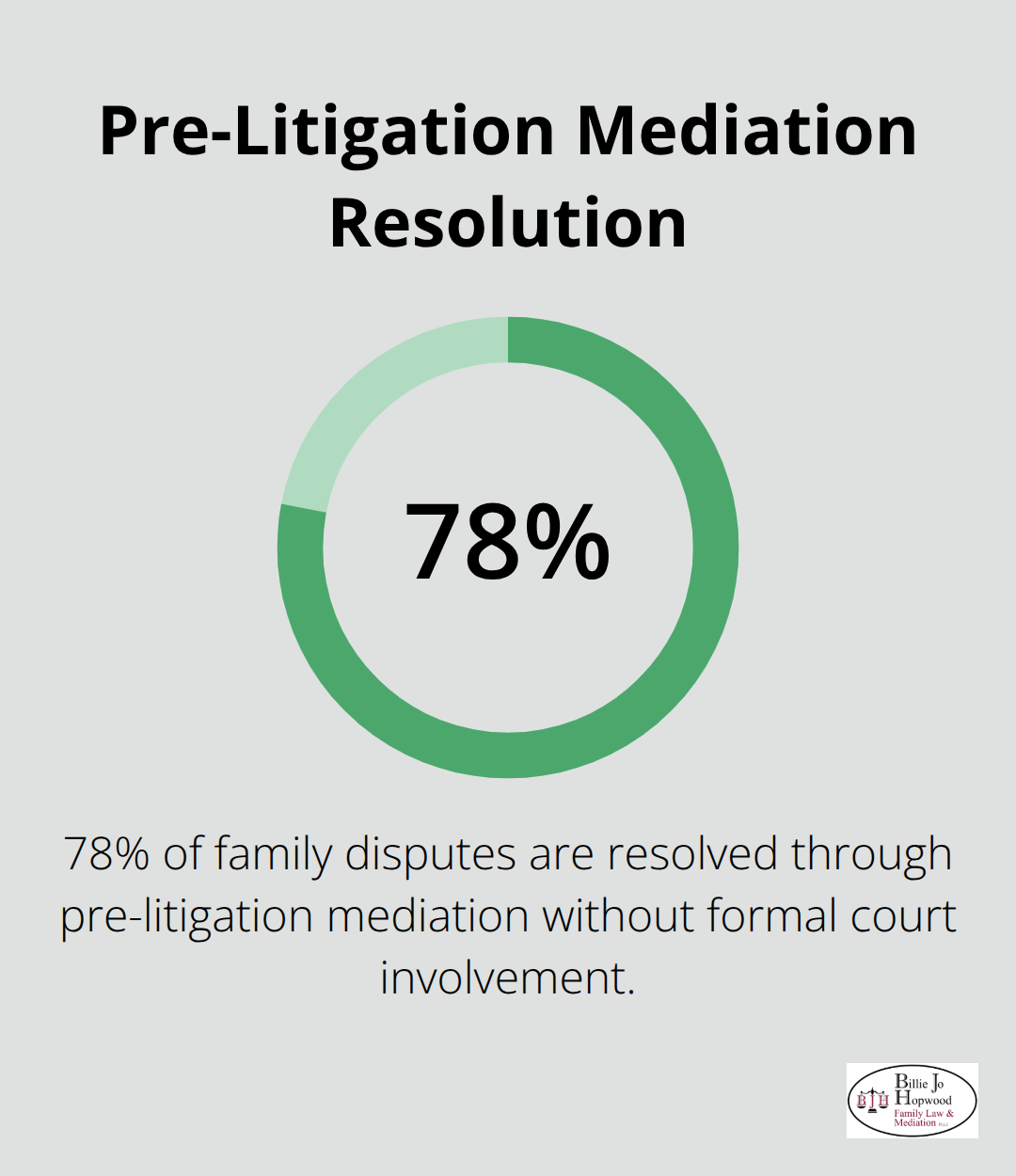 Pie chart showing 78% of family disputes are resolved through pre-litigation mediation without formal court involvement - mediation and the law