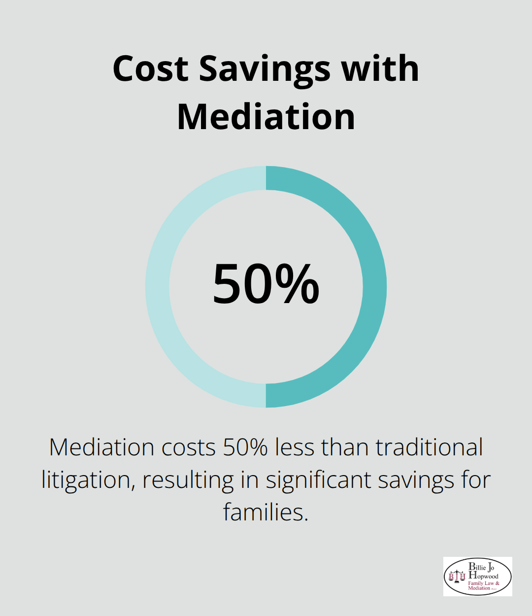 Bar chart showing mediation costs 50% less than traditional litigation - mediation and the law