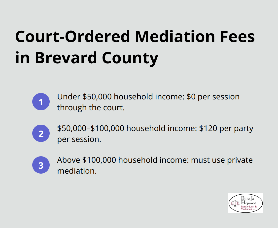 Income-based court mediation fee tiers in Brevard County - Mediation cost Brevard Florida