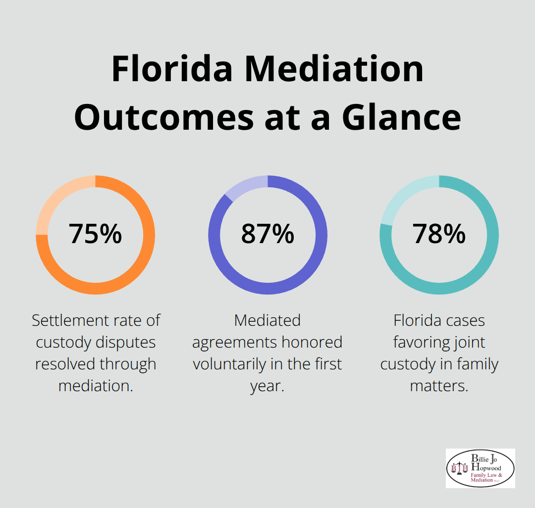 Key Florida family mediation outcome percentages: settlement, compliance, and joint custody prevalence.