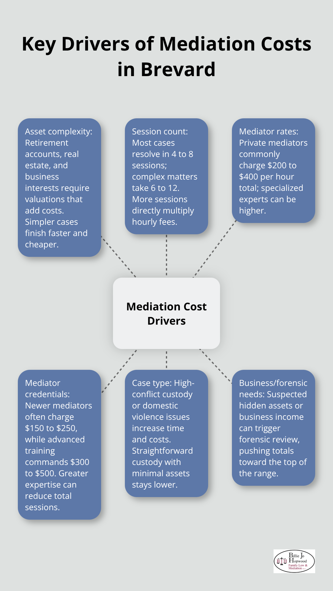 Hub-and-spoke diagram showing the primary factors that drive mediation costs in Brevard County. - Mediation cost Brevard