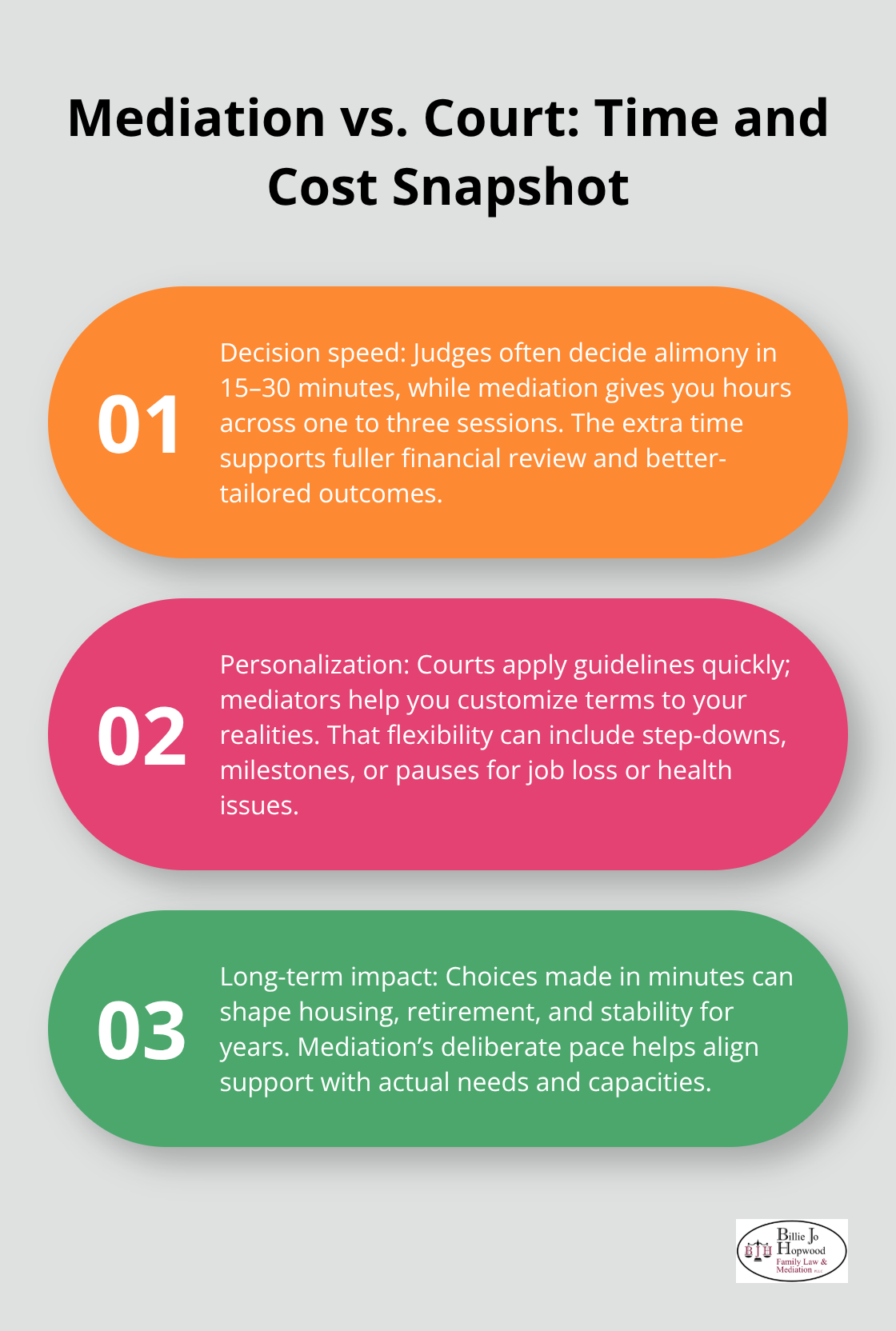 Three-point comparison of decision speed, personalization, and long-term impact for mediation versus court. - Mediation for alimony decisions