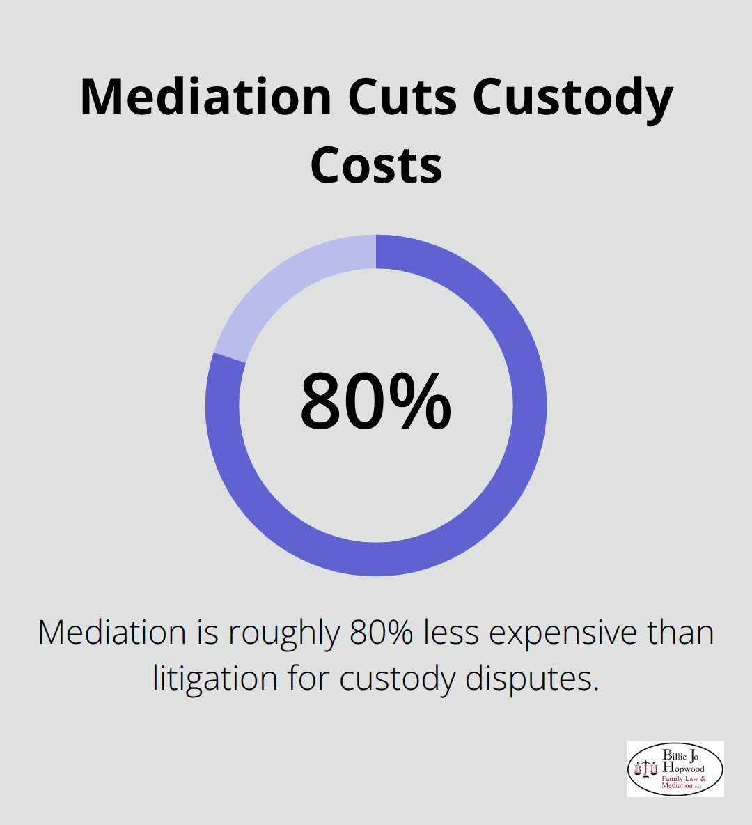 Visualization showing that mediation is roughly 80% less expensive than litigation for child custody disputes in the U.S. - Mediation for child custody