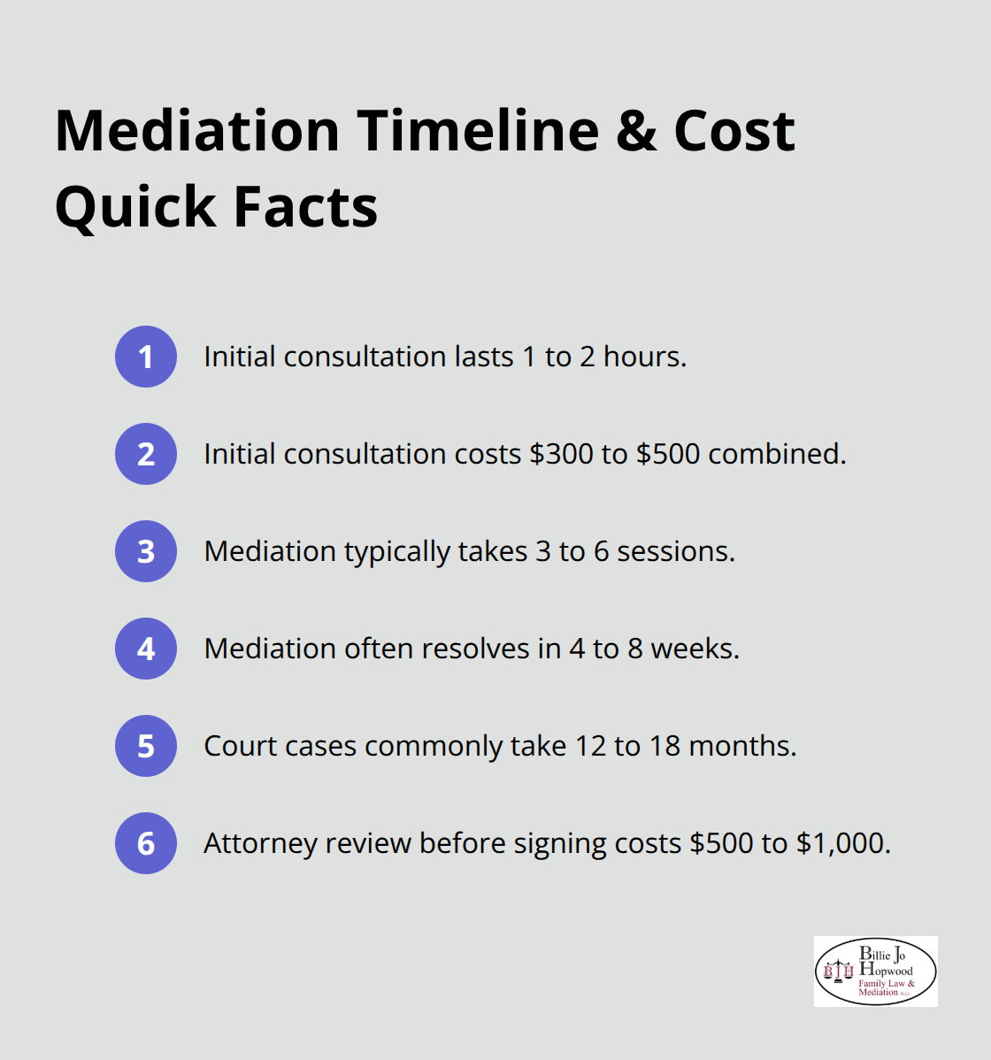 Compact list of key timeframes and costs for custody mediation compared with litigation. - Mediation for child custody