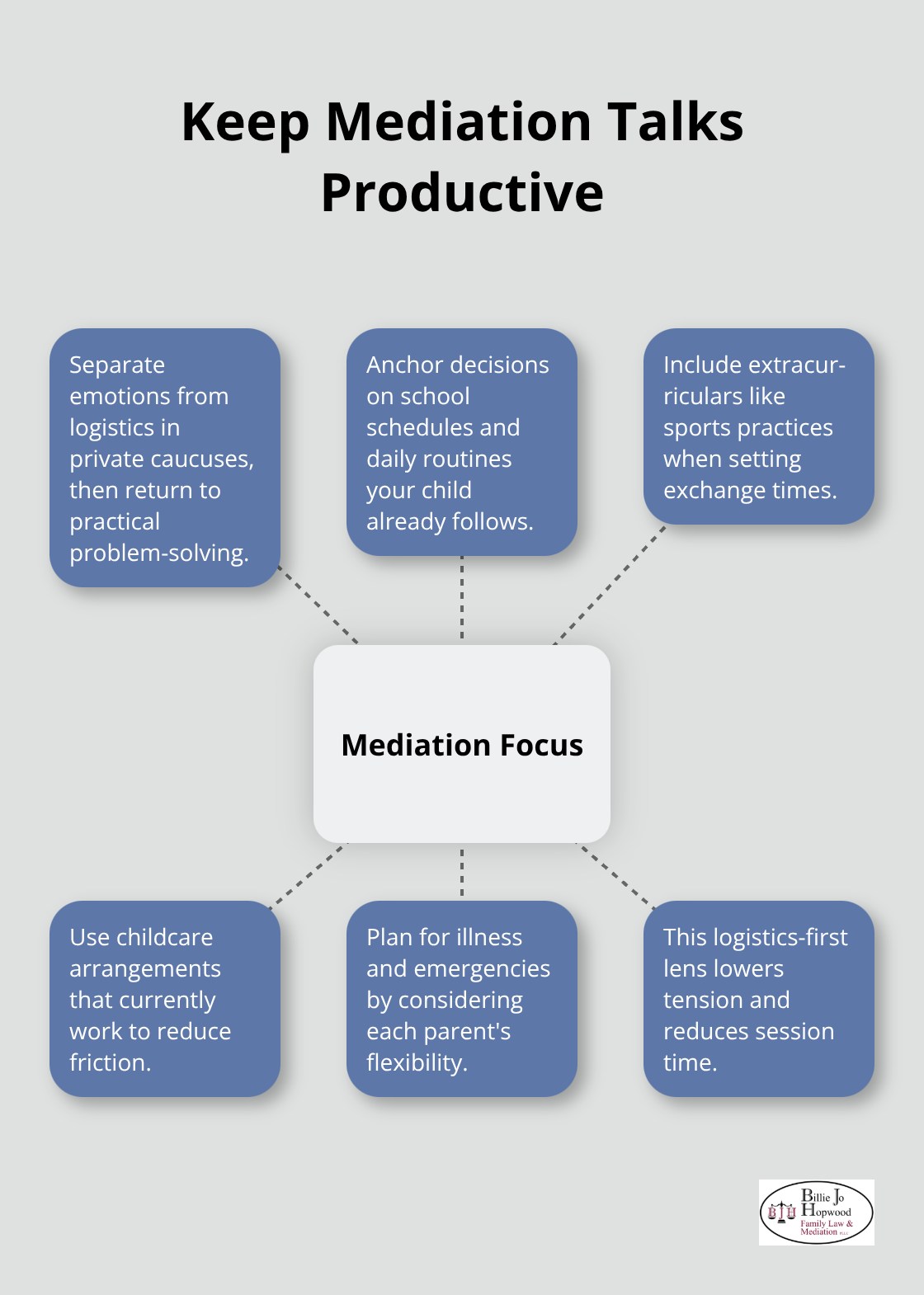 Hub-and-spoke showing how focusing on logistics and child needs moves custody mediation forward.
